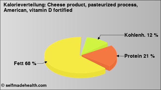 Kalorienverteilung: Cheese product, pasteurized process, American, vitamin D fortified (Grafik, Nährwerte)