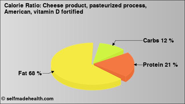 Calorie ratio: Cheese product, pasteurized process, American, vitamin D fortified (chart, nutrition data)