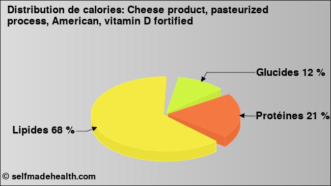 Calories: Cheese product, pasteurized process, American, vitamin D fortified (diagramme, valeurs nutritives)