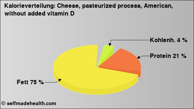 Kalorienverteilung: Cheese, pasteurized process, American, without added vitamin D (Grafik, Nährwerte)