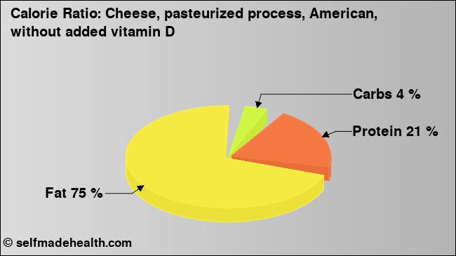 Calorie ratio: Cheese, pasteurized process, American, without added vitamin D (chart, nutrition data)