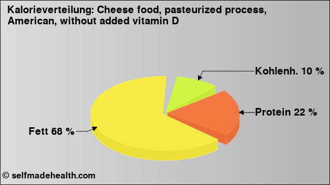 Kalorienverteilung: Cheese food, pasteurized process, American, without added vitamin D (Grafik, Nährwerte)