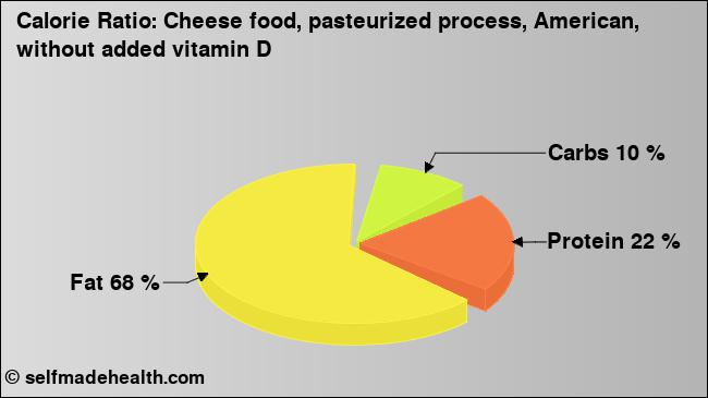 Calorie ratio: Cheese food, pasteurized process, American, without added vitamin D (chart, nutrition data)