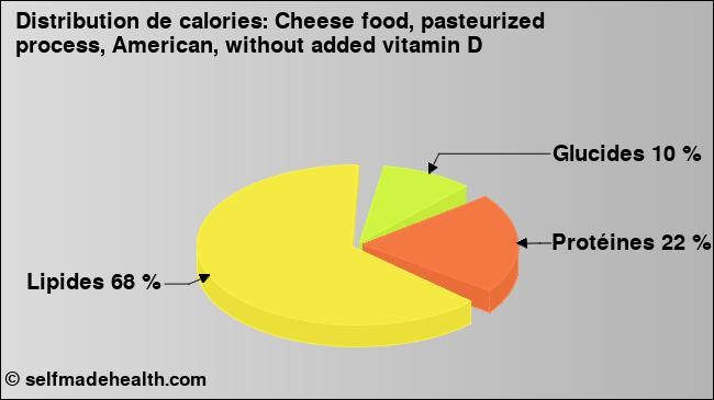 Calories: Cheese food, pasteurized process, American, without added vitamin D (diagramme, valeurs nutritives)