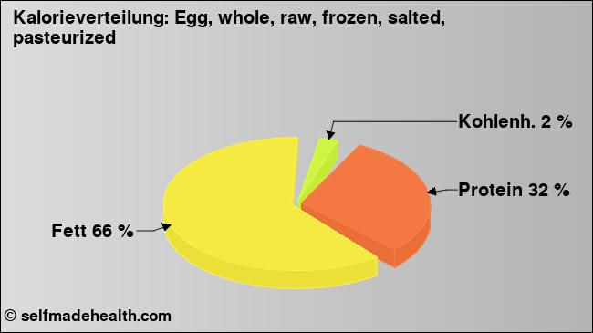 Kalorienverteilung: Egg, whole, raw, frozen, salted, pasteurized (Grafik, Nährwerte)
