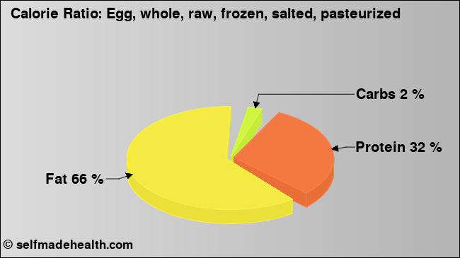 Calorie ratio: Egg, whole, raw, frozen, salted, pasteurized (chart, nutrition data)