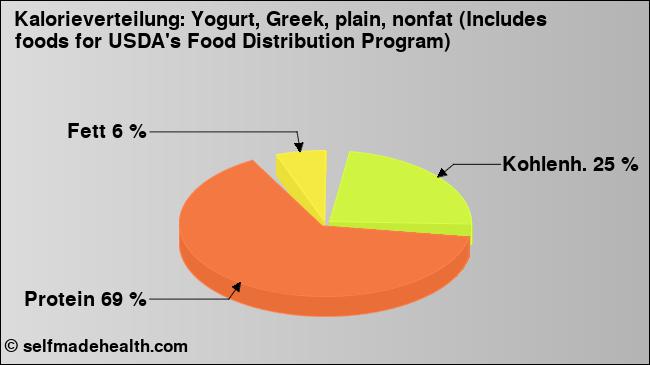 Kalorienverteilung: Yogurt, Greek, plain, nonfat (Includes foods for USDA's Food Distribution Program) (Grafik, Nährwerte)