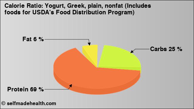 Calorie ratio: Yogurt, Greek, plain, nonfat (Includes foods for USDA's Food Distribution Program) (chart, nutrition data)