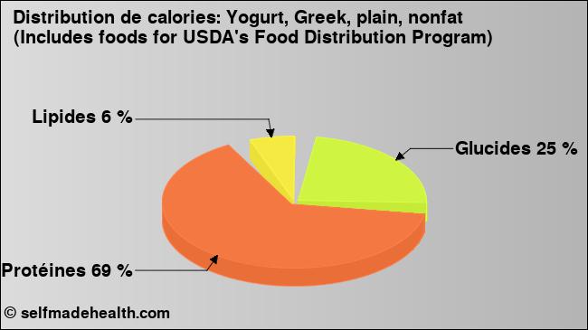 Calories: Yogurt, Greek, plain, nonfat (Includes foods for USDA's Food Distribution Program) (diagramme, valeurs nutritives)