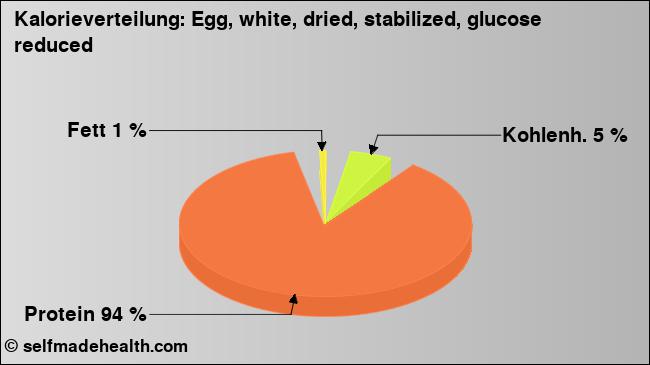 Kalorienverteilung: Egg, white, dried, stabilized, glucose reduced (Grafik, Nährwerte)