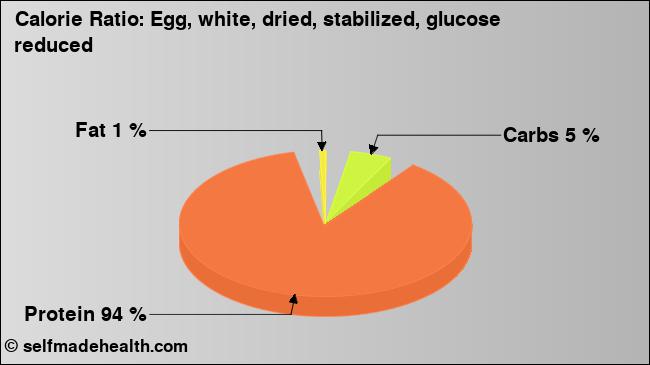 Calorie ratio: Egg, white, dried, stabilized, glucose reduced (chart, nutrition data)