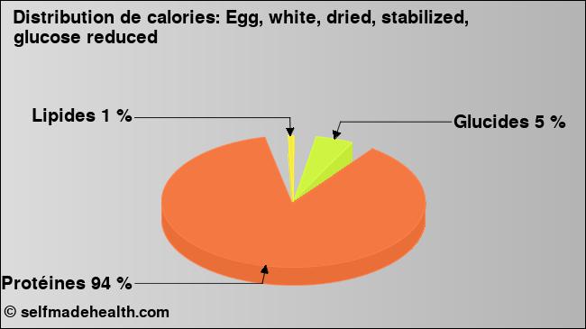 Calories: Egg, white, dried, stabilized, glucose reduced (diagramme, valeurs nutritives)