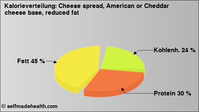 Kalorienverteilung: Cheese spread, American or Cheddar cheese base, reduced fat (Grafik, Nährwerte)