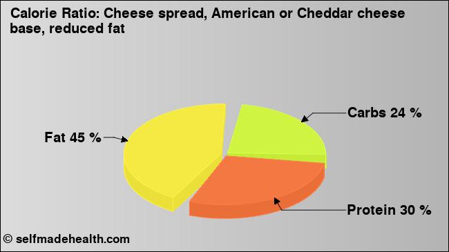 Calorie ratio: Cheese spread, American or Cheddar cheese base, reduced fat (chart, nutrition data)