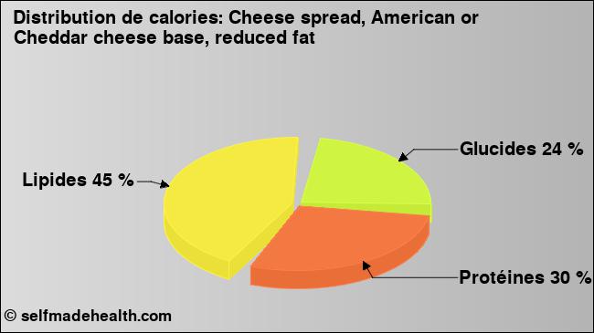 Calories: Cheese spread, American or Cheddar cheese base, reduced fat (diagramme, valeurs nutritives)