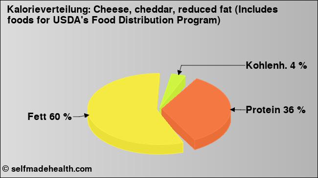 Kalorienverteilung: Cheese, cheddar, reduced fat (Includes foods for USDA's Food Distribution Program) (Grafik, Nährwerte)