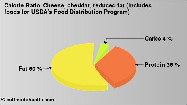 Calorie ratio: Cheese, cheddar, reduced fat (Includes foods for USDA's Food Distribution Program) (chart, nutrition data)