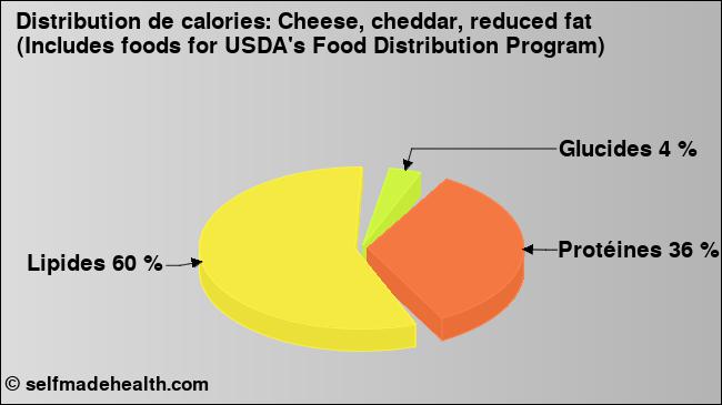 Calories: Cheese, cheddar, reduced fat (Includes foods for USDA's Food Distribution Program) (diagramme, valeurs nutritives)