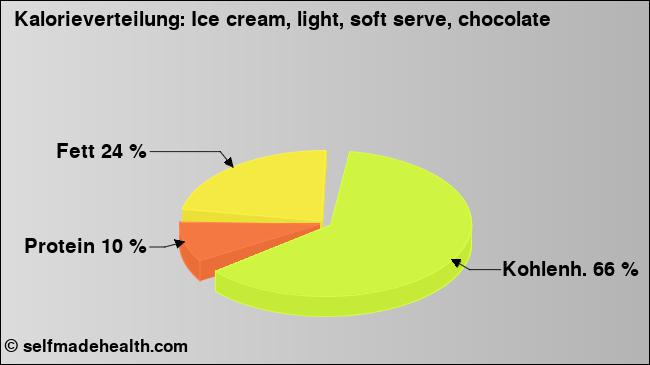 Kalorienverteilung: Ice cream, light, soft serve, chocolate (Grafik, Nährwerte)