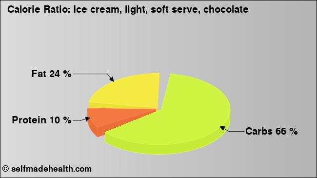 Calorie ratio: Ice cream, light, soft serve, chocolate (chart, nutrition data)