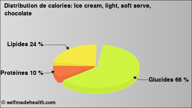 Calories: Ice cream, light, soft serve, chocolate (diagramme, valeurs nutritives)