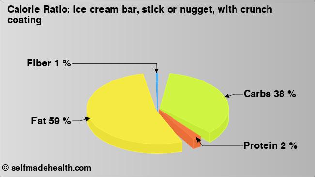 Calorie ratio: Ice cream bar, stick or nugget, with crunch coating (chart, nutrition data)