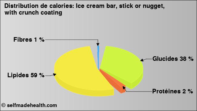 Calories: Ice cream bar, stick or nugget, with crunch coating (diagramme, valeurs nutritives)