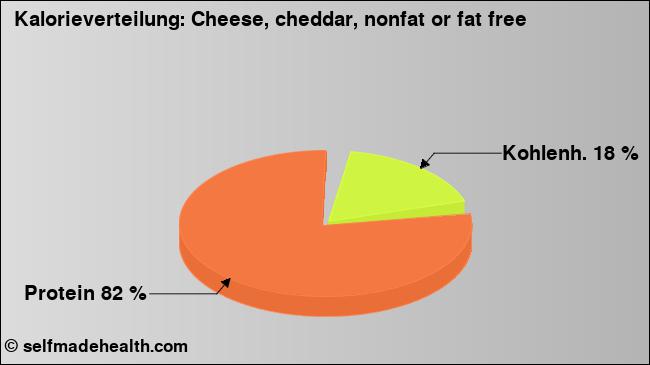Kalorienverteilung: Cheese, cheddar, nonfat or fat free (Grafik, Nährwerte)