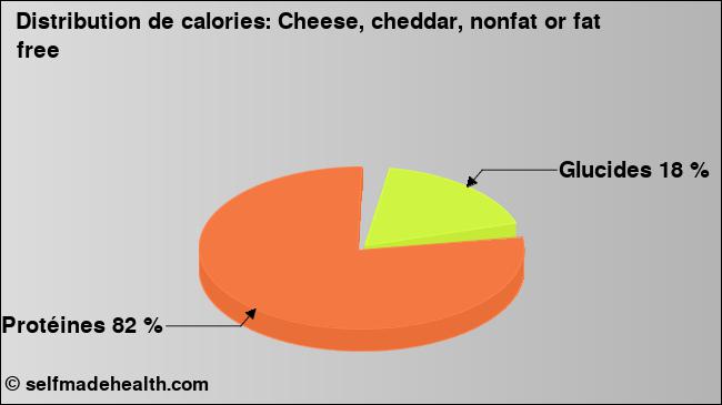 Calories: Cheese, cheddar, nonfat or fat free (diagramme, valeurs nutritives)