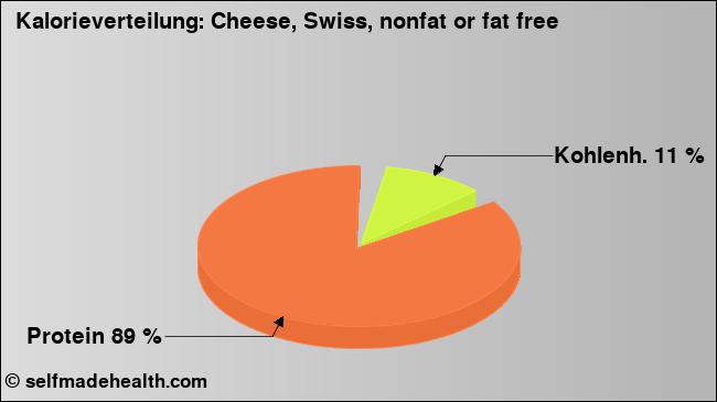 Kalorienverteilung: Cheese, Swiss, nonfat or fat free (Grafik, Nährwerte)