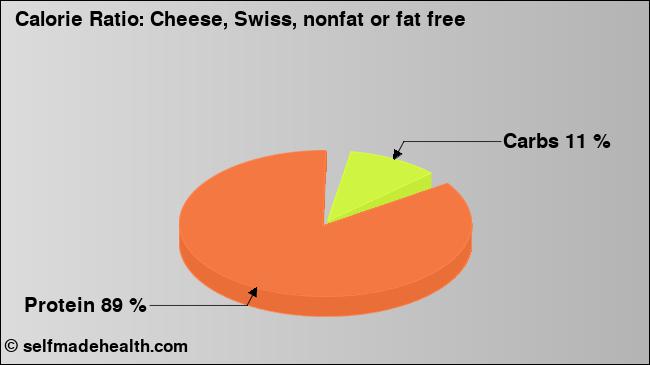 Calorie ratio: Cheese, Swiss, nonfat or fat free (chart, nutrition data)