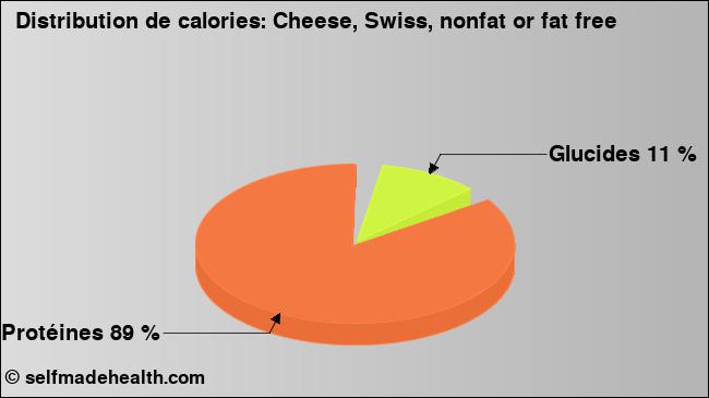Calories: Cheese, Swiss, nonfat or fat free (diagramme, valeurs nutritives)