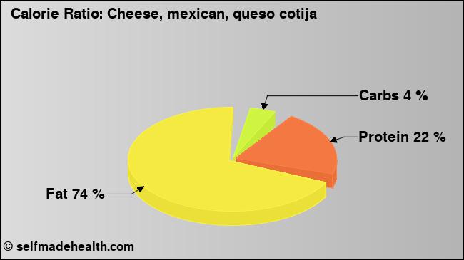Calorie ratio: Cheese, mexican, queso cotija (chart, nutrition data)