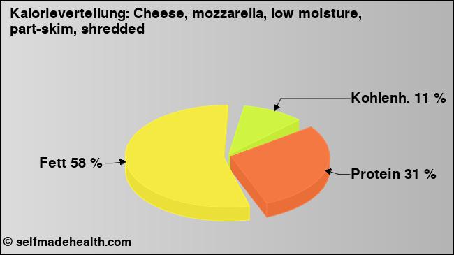 Kalorienverteilung: Cheese, mozzarella, low moisture, part-skim, shredded (Grafik, Nährwerte)