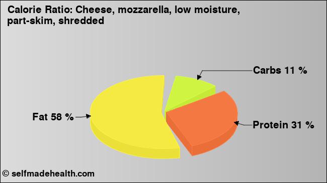 Calorie ratio: Cheese, mozzarella, low moisture, part-skim, shredded (chart, nutrition data)