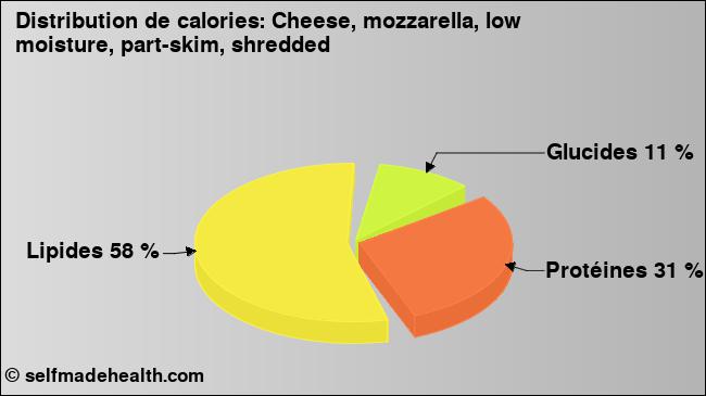 Calories: Cheese, mozzarella, low moisture, part-skim, shredded (diagramme, valeurs nutritives)