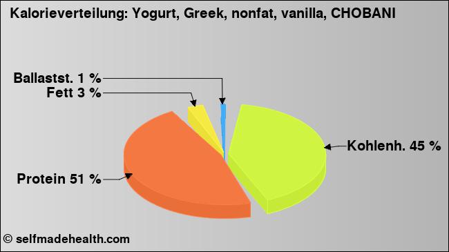 Kalorienverteilung: Yogurt, Greek, nonfat, vanilla, CHOBANI (Grafik, Nährwerte)