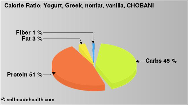 Calorie ratio: Yogurt, Greek, nonfat, vanilla, CHOBANI (chart, nutrition data)