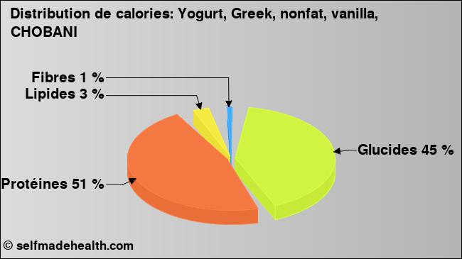 Calories: Yogurt, Greek, nonfat, vanilla, CHOBANI (diagramme, valeurs nutritives)