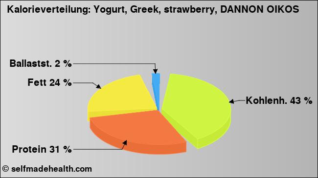 Kalorienverteilung: Yogurt, Greek, strawberry, DANNON OIKOS (Grafik, Nährwerte)