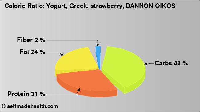 Calorie ratio: Yogurt, Greek, strawberry, DANNON OIKOS (chart, nutrition data)