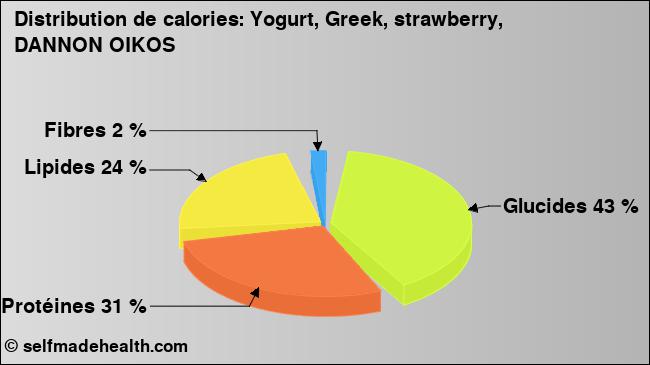 Calories: Yogurt, Greek, strawberry, DANNON OIKOS (diagramme, valeurs nutritives)