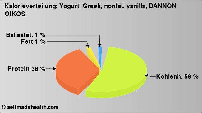Kalorienverteilung: Yogurt, Greek, nonfat, vanilla, DANNON OIKOS (Grafik, Nährwerte)