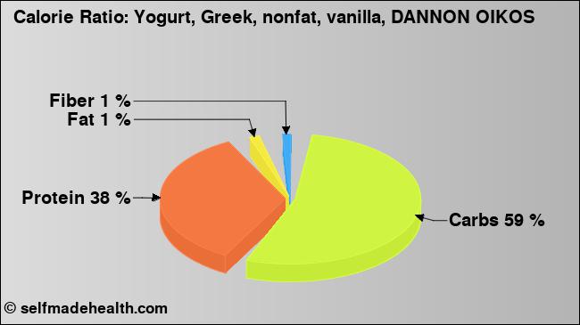 Calorie ratio: Yogurt, Greek, nonfat, vanilla, DANNON OIKOS (chart, nutrition data)