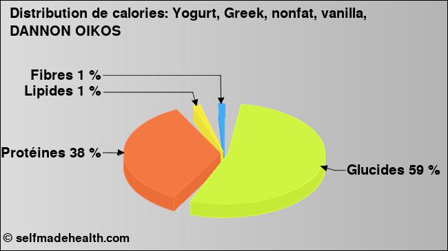 Calories: Yogurt, Greek, nonfat, vanilla, DANNON OIKOS (diagramme, valeurs nutritives)