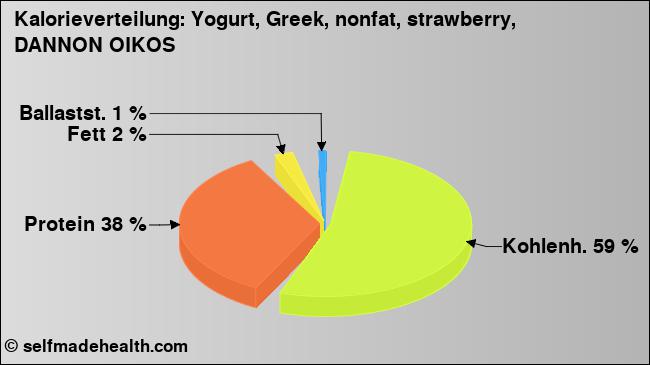 Kalorienverteilung: Yogurt, Greek, nonfat, strawberry, DANNON OIKOS (Grafik, Nährwerte)