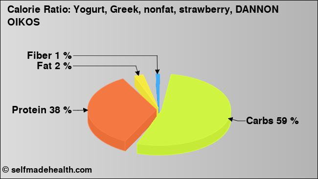 Calorie ratio: Yogurt, Greek, nonfat, strawberry, DANNON OIKOS (chart, nutrition data)