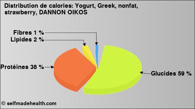Calories: Yogurt, Greek, nonfat, strawberry, DANNON OIKOS (diagramme, valeurs nutritives)