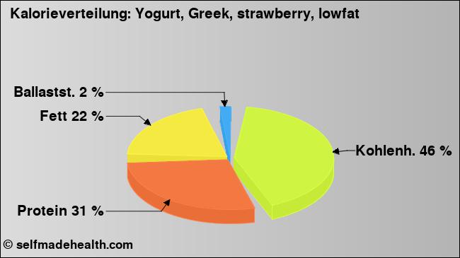 Kalorienverteilung: Yogurt, Greek, strawberry, lowfat (Grafik, Nährwerte)