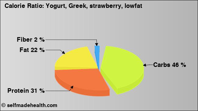 Calorie ratio: Yogurt, Greek, strawberry, lowfat (chart, nutrition data)